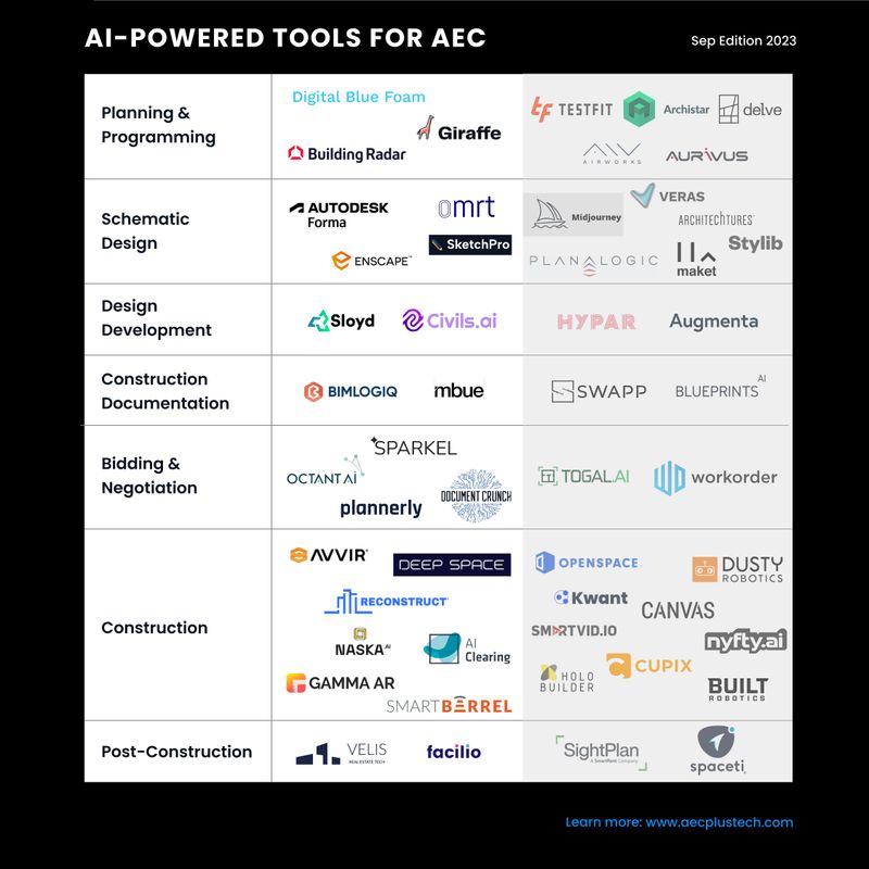Addendum to: Top AI-Powered Tools for the Building Industry