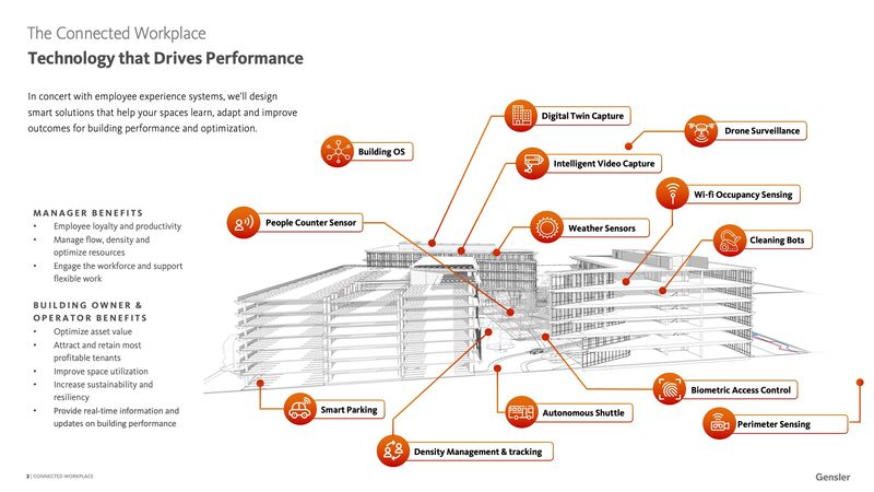 Technology that drives performance. New and innovative ways to activate the built environment and leverage data to measure performance and inform future designs
