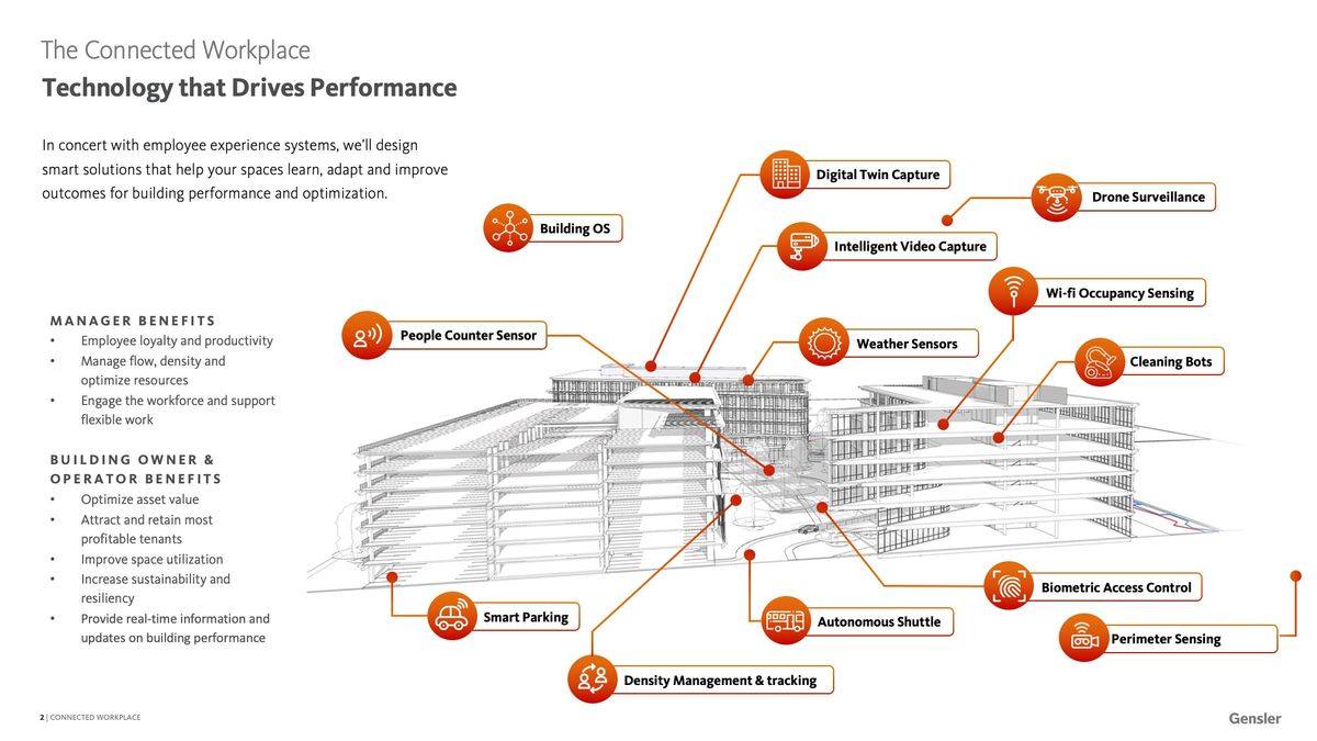 Technology that drives performance. New and innovative ways to activate the built environment and leverage data to measure performance and inform future designs