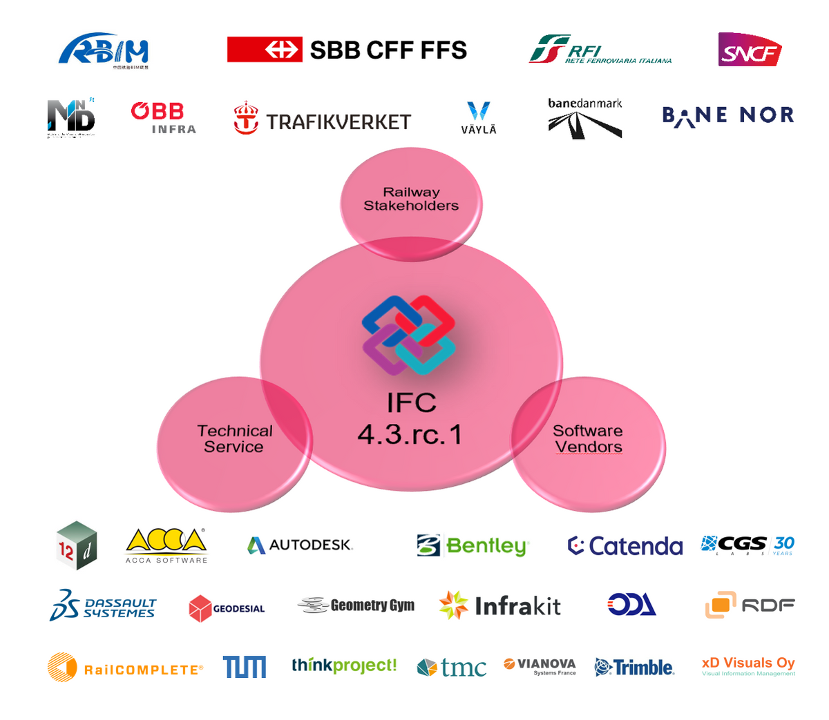 IFC Rail Implementers forum