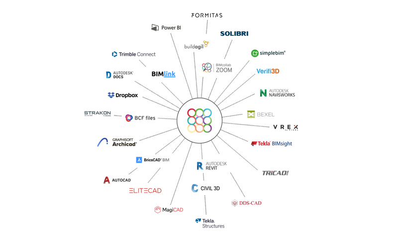 BIMcollab Ecosystem