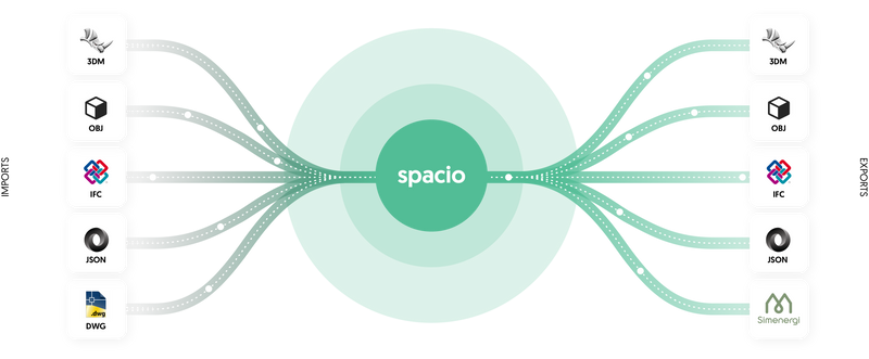 Spacio connects with the tools you already use