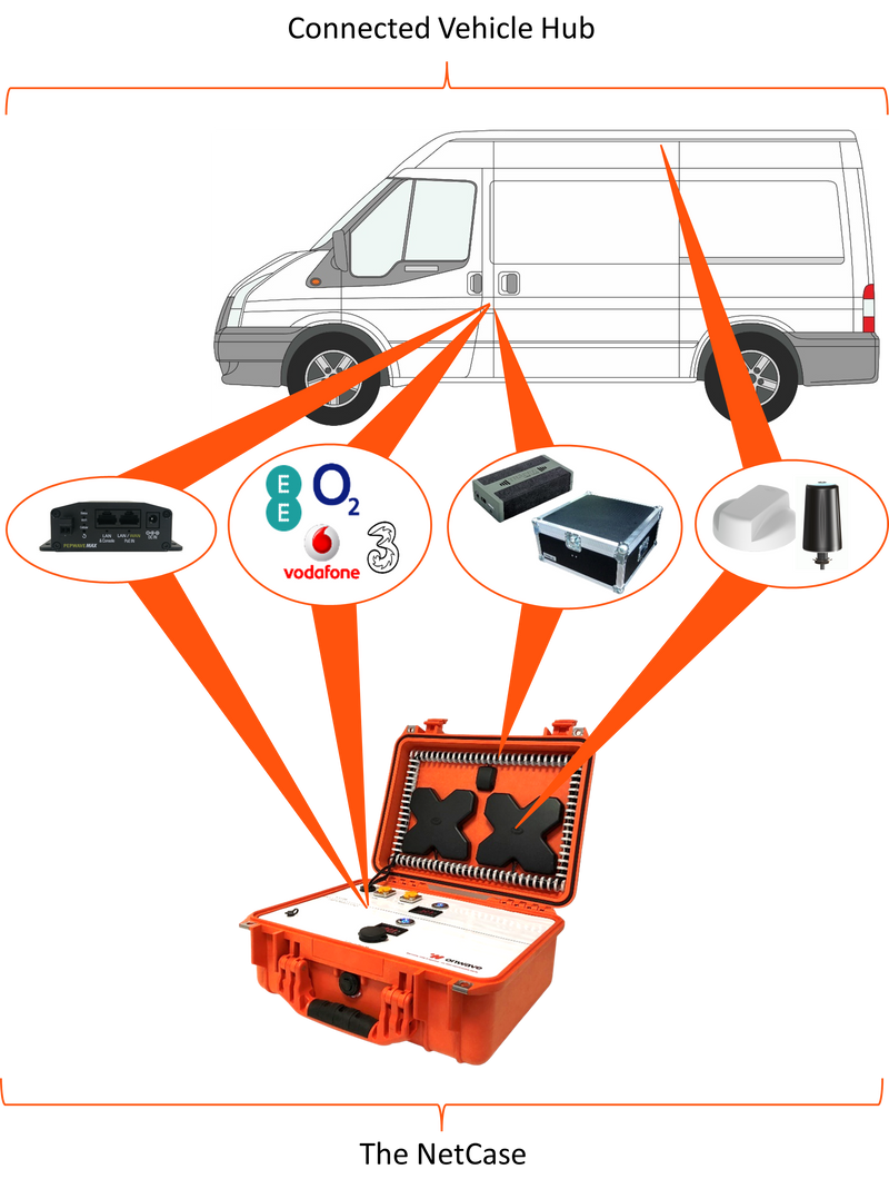 Connectivity on the Move - High Performance Portable Connectivity