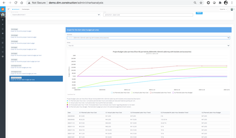 Productivity graphs: monitor performance and executed work progress in terms of cost and time 