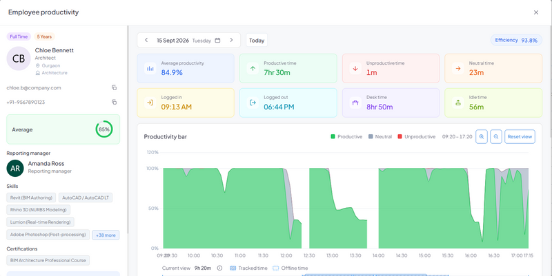 Employee Productivity Overview