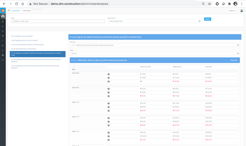Productivity reports: monitor detailed cost and time status of every activity conducted on site for timely proactive actions