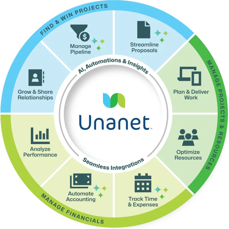 Get everything you need to run and grow your AE firm with Unanet