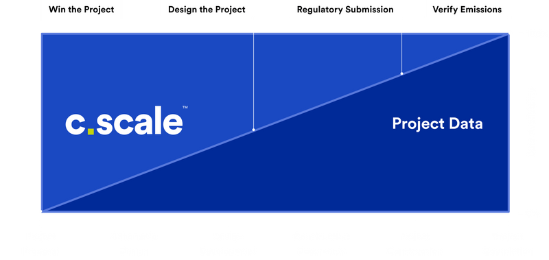 Our proprietary machine learning models fill in the data gaps so design teams everywhere can build whole life carbon strategy into their workflow with minimum effort.