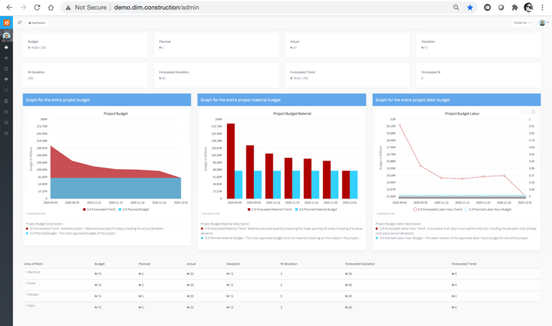 Executive summary dashboard