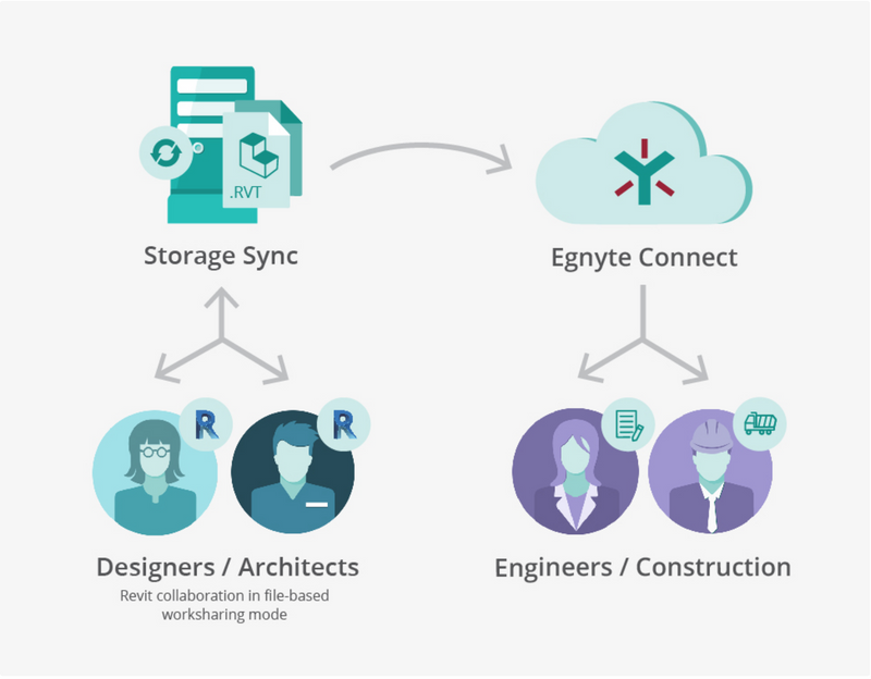 Revit Collaboration on Storage Sync 